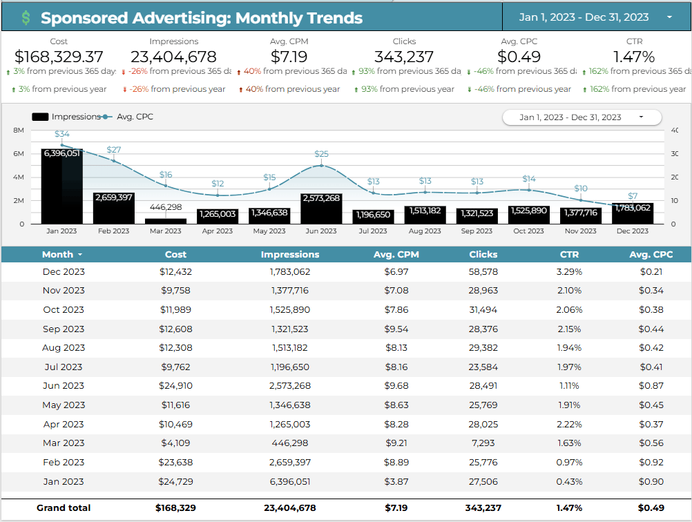 Sponsored Advertising Monthly Trends