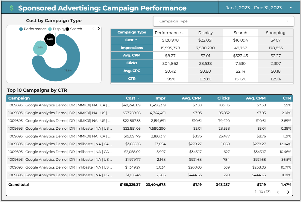 Sponsored Advertising Campaign Performance