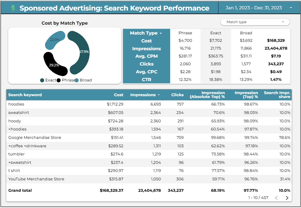 Sponsored Advertising Search Keyword Performance
