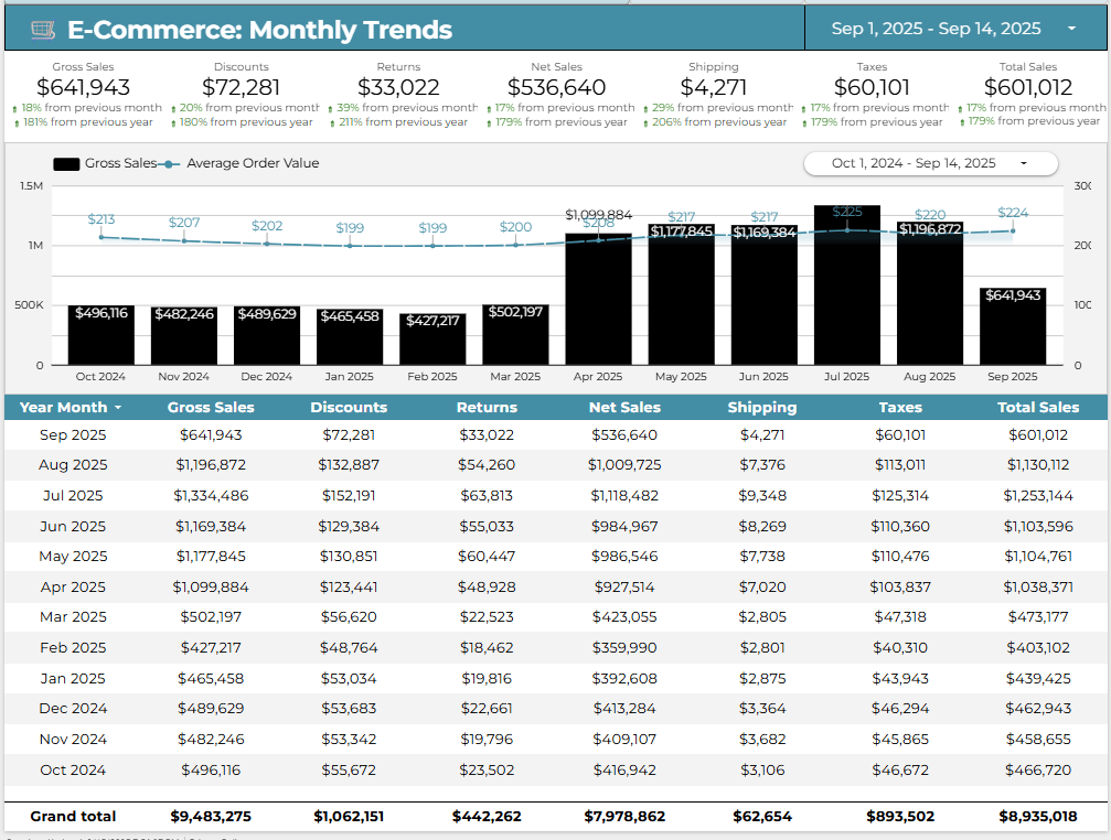 E-Commerce Monthly Trends