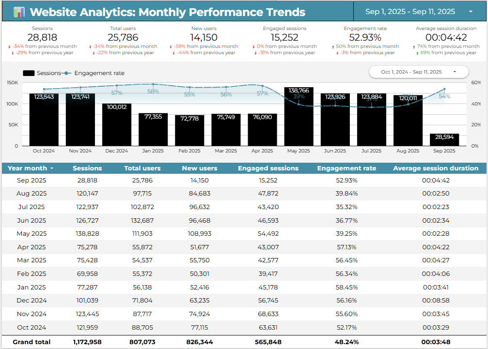 Website Analytics Monthly Performance Trends