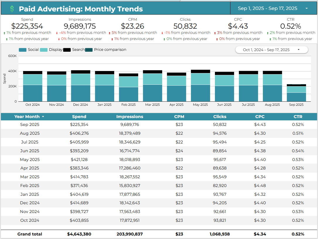 Paid Advertising Monthly Trends
