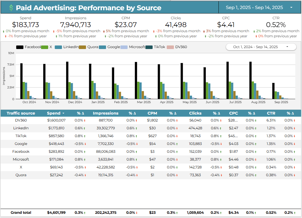 Paid Advertising Performance By Source