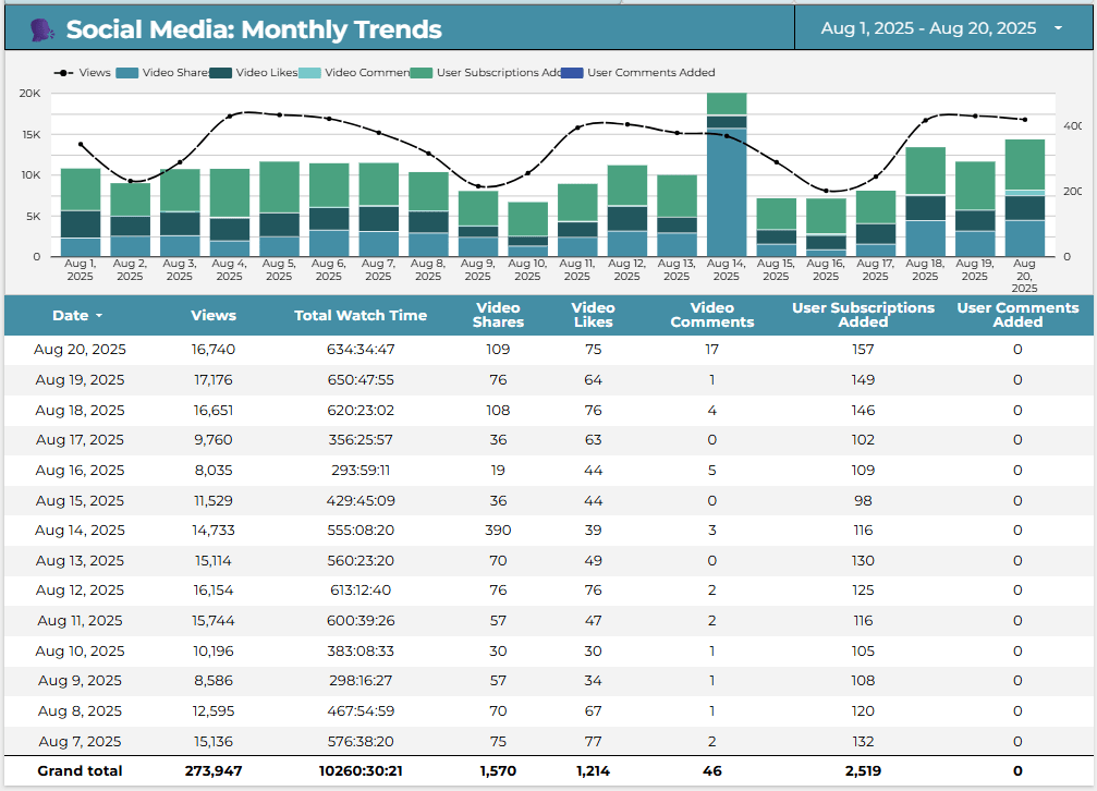 Social Media Monthly Trends